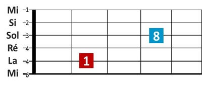 forme d'octave guitare 5ème corde