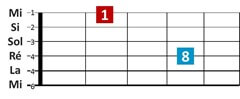 forme d'octave guitare 1ème corde