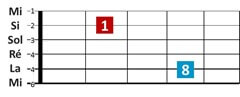 forme d'octave guitare 2ème corde