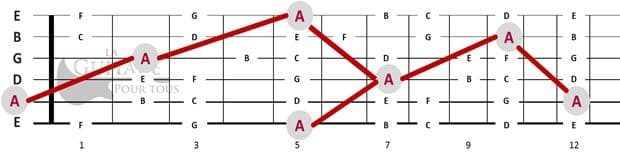 notes du manche de guitare forme octave-1