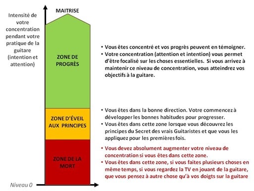 3 niveaux de concentration guitare