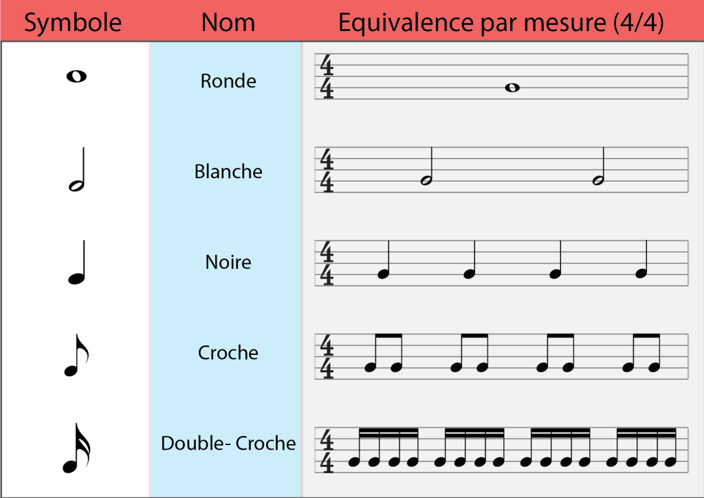 rythmique guitare valeur des notes guitare