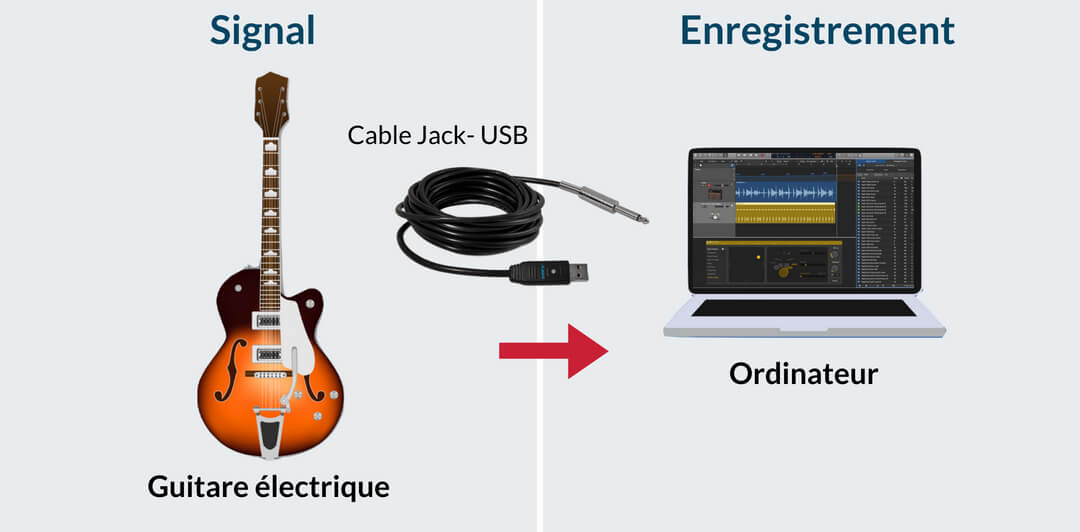 S'enregistrer à la guitare électrique facile