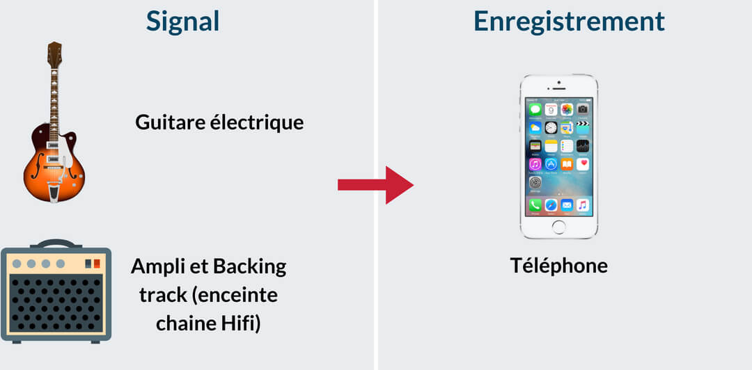 s'enregistrer à la guitare avec son téléphone