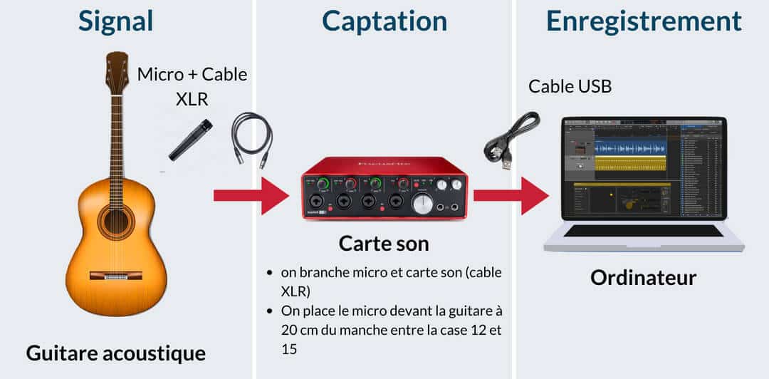 s'enregistrer à la guitare acoustique avec un micro