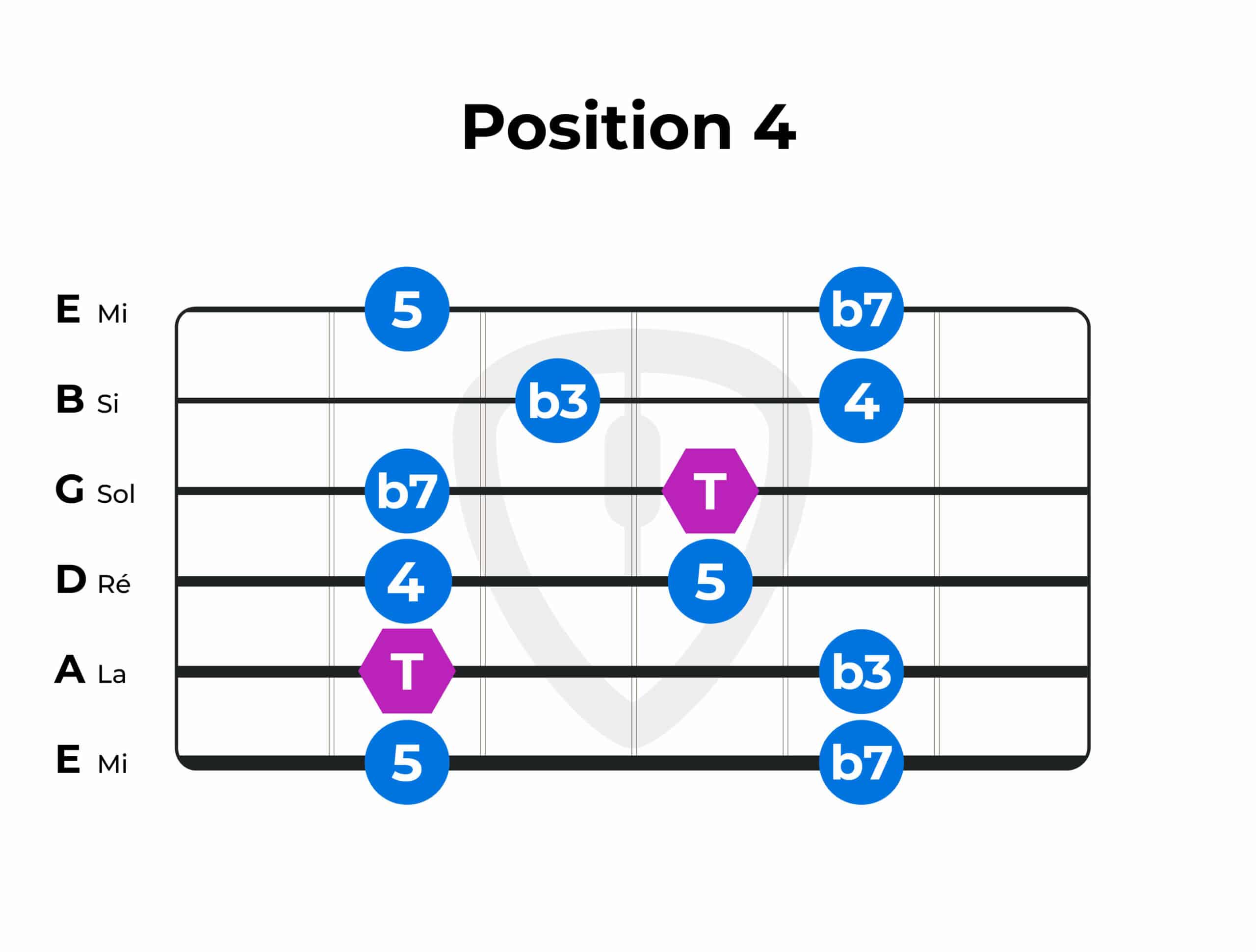 gamme pentatonique Fa position 4 guitare | MyGuitare