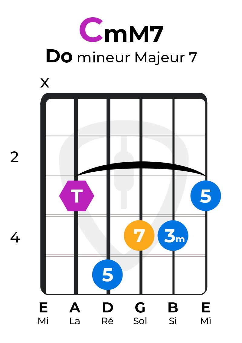 accord CmM7 - gamme mineure mélodique | MyGuitare