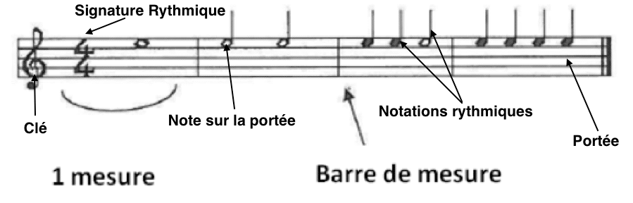 Solfège rythmique pour comprendre une partition