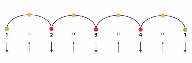 Solfège rythmique comment diviser le temps