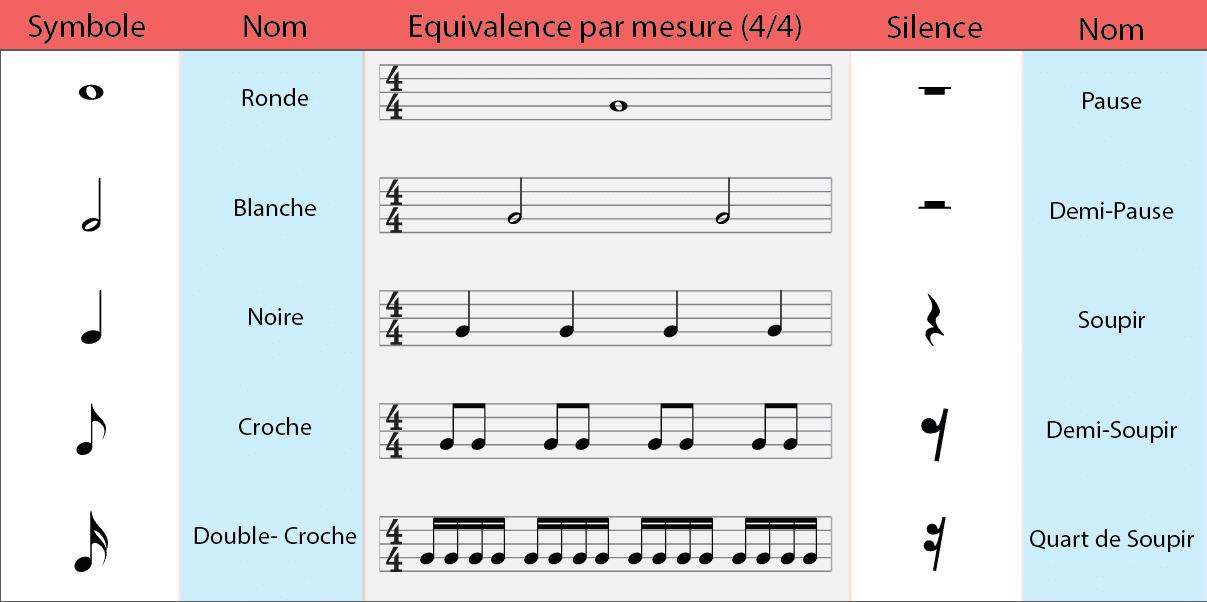 Solfège rythmique : les figures de temps