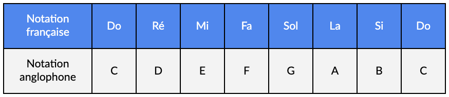 Apprendre les notes de musique - notation française | MyGuitare