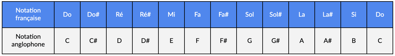 Note de musique - notes altérées, notation française et anglophone | MyGuitare