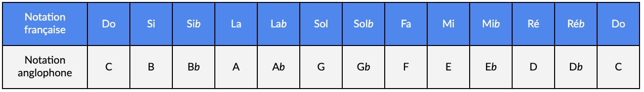 Apprendre les notes de musique bémol | MyGuitare