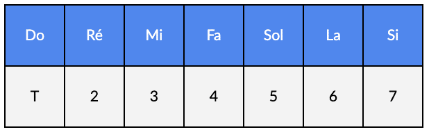 7 notes gamme Do à la guitare