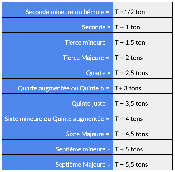 distance intervalles à la guitare