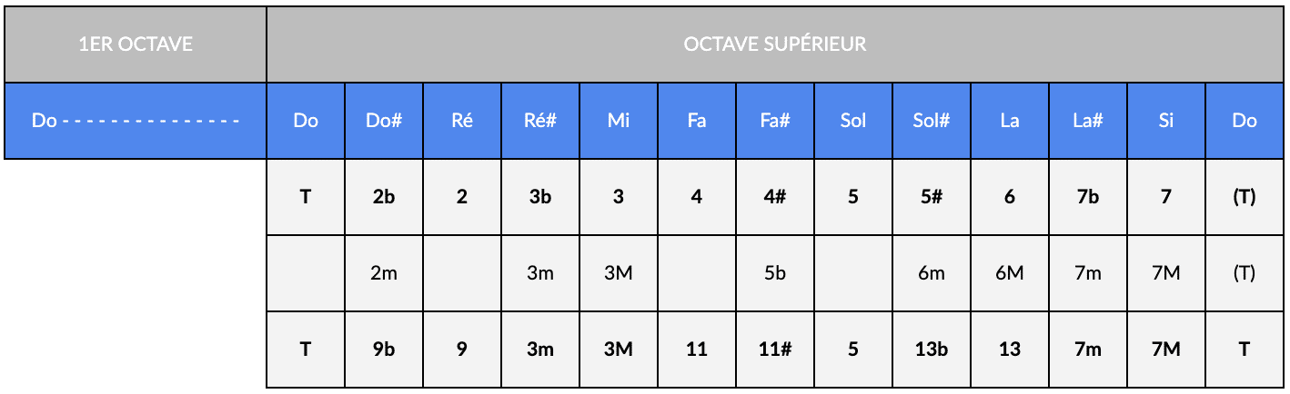 intervalle à la guitare gamme de do majeur à l'octave supérieur