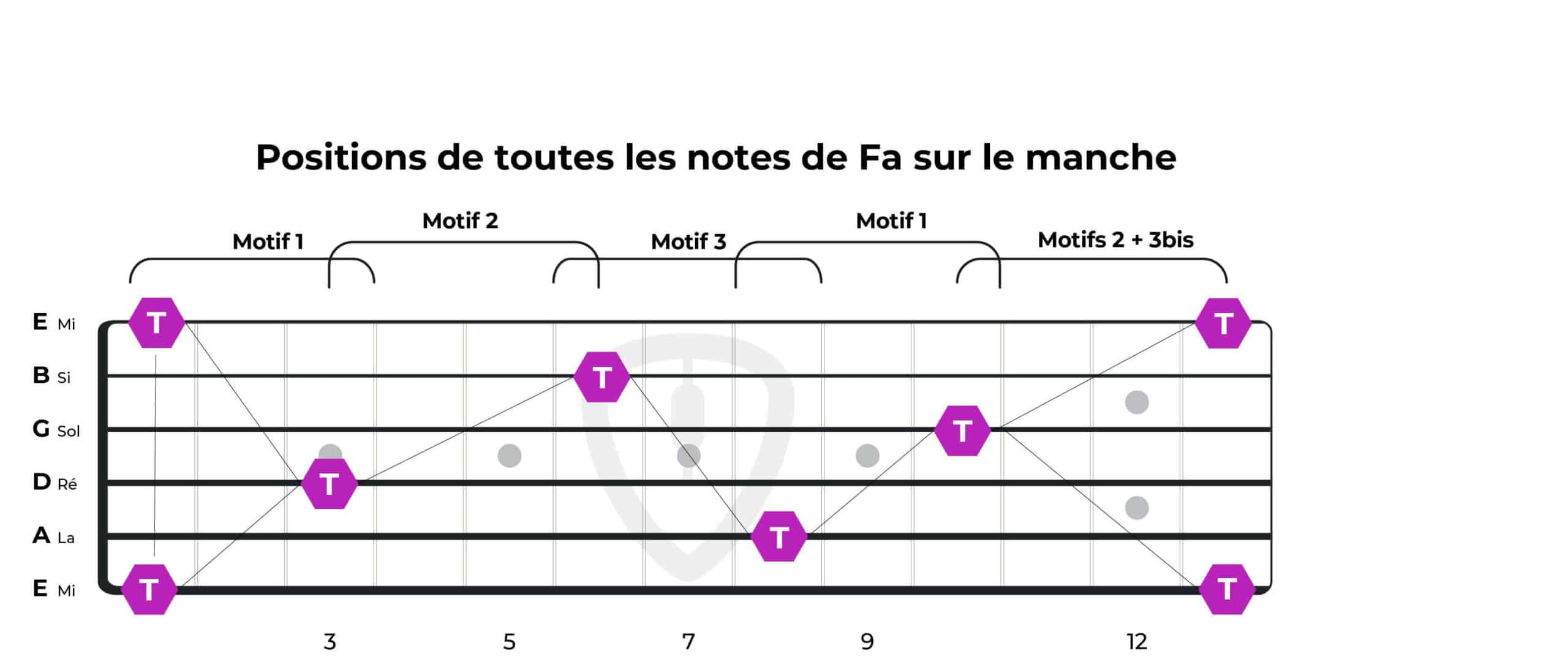 Note manche guitare : le Fa 