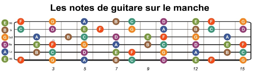 les notes sur le manche de guitare