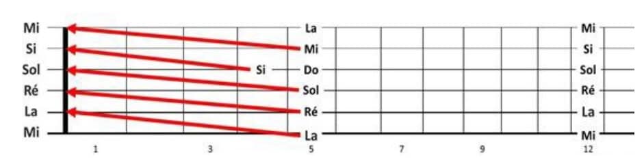 Intervalles 5 cases pour connaitre les notes sur le manche de guitare