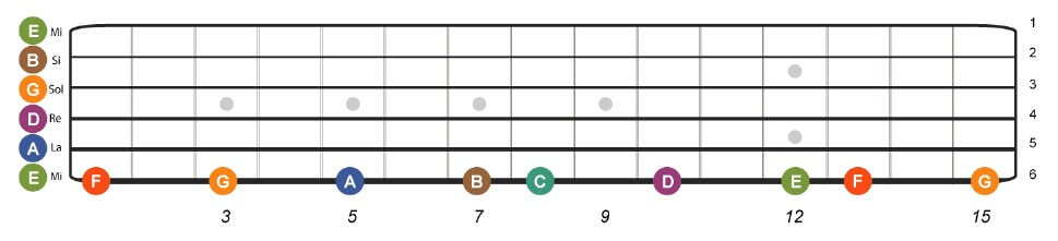 Notes manche guitare sur la 6ème corde