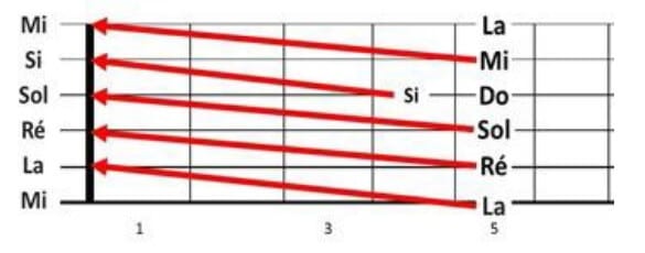 Les notes de la 5ème case sur le manche de guitare