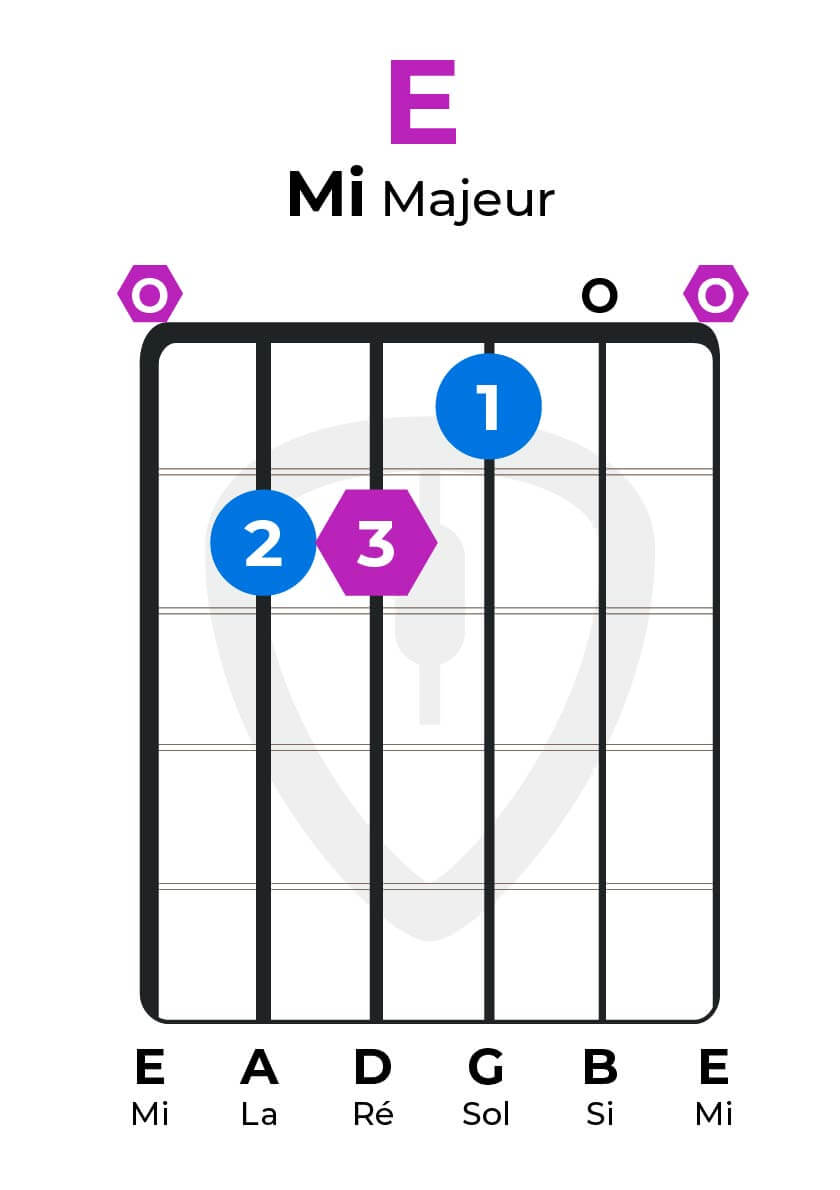 CAGED : Accord de Mi majeur - E