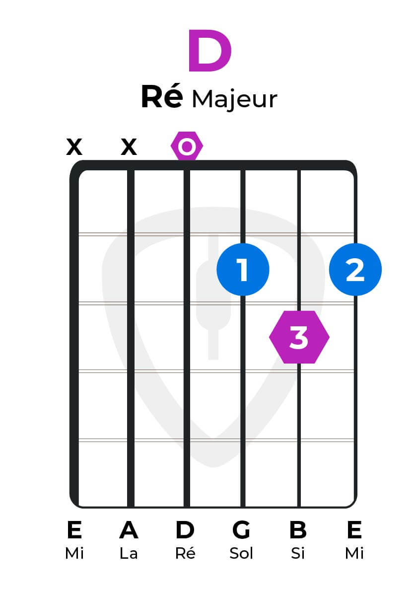 CAGED : accord de ré majeur guitare