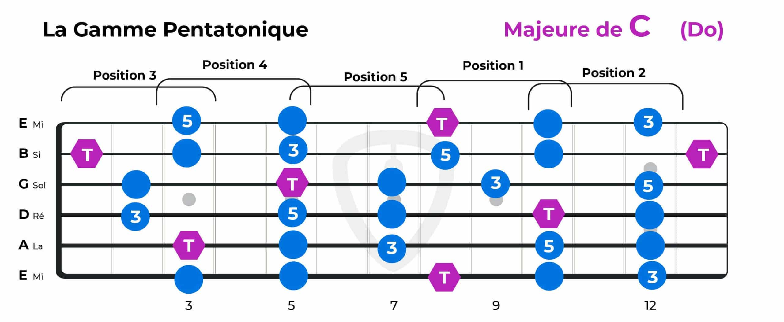 Triades à la guitare et gamme pentatonique majeure