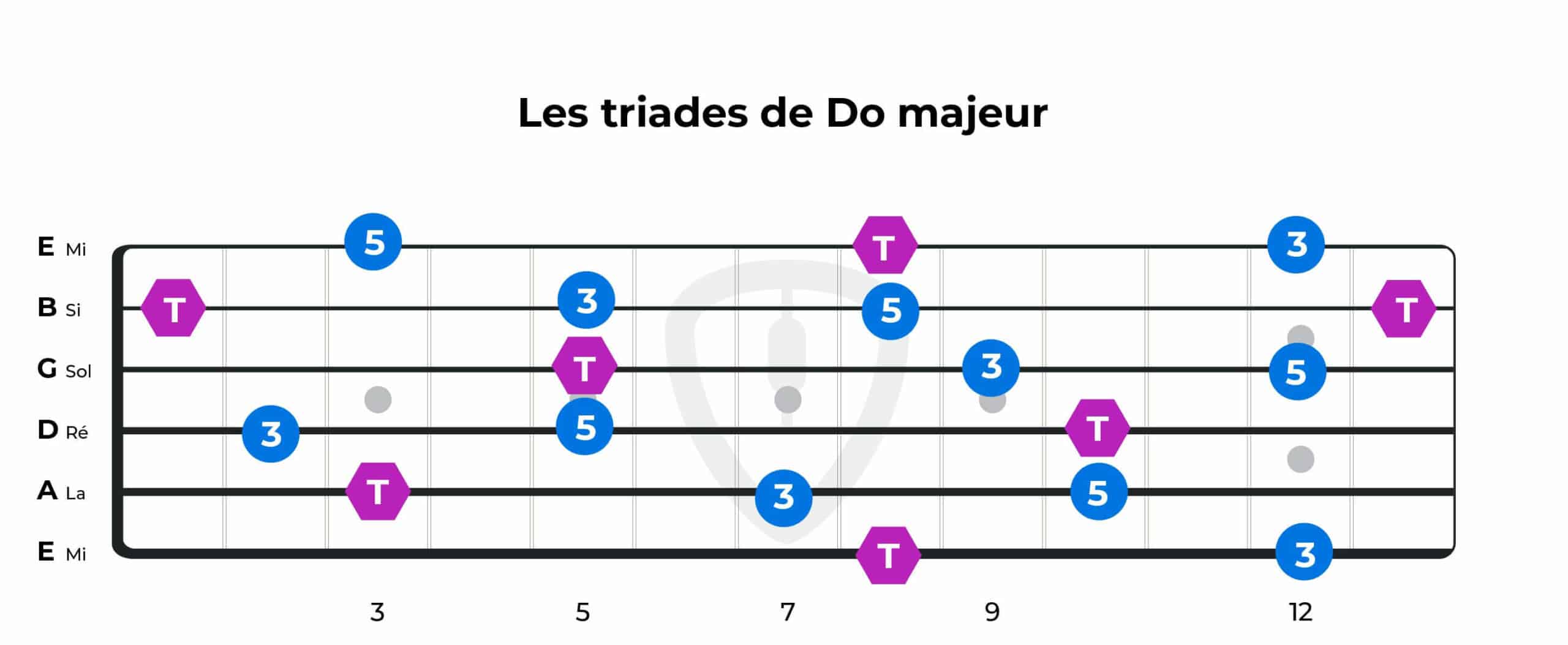 Triades à la guitare Do majeur