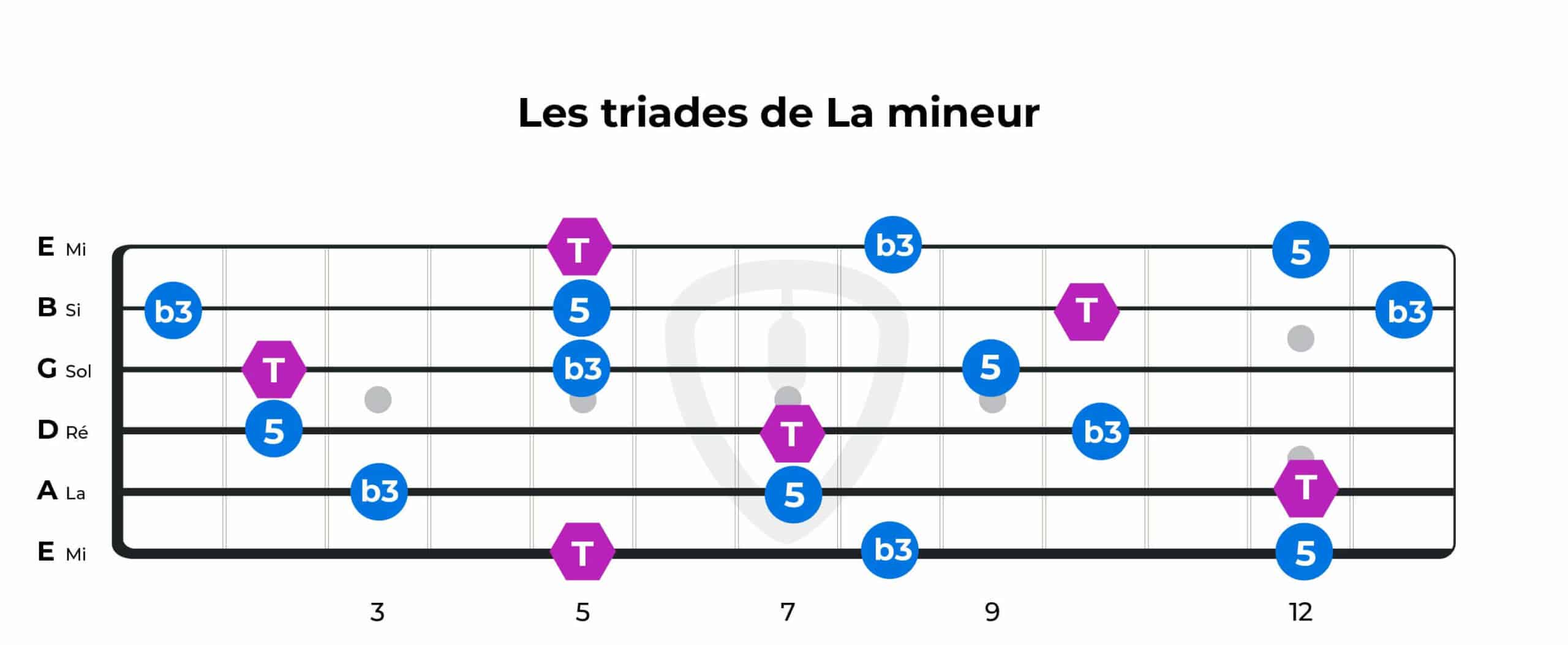 Triades à la guitare La mineur