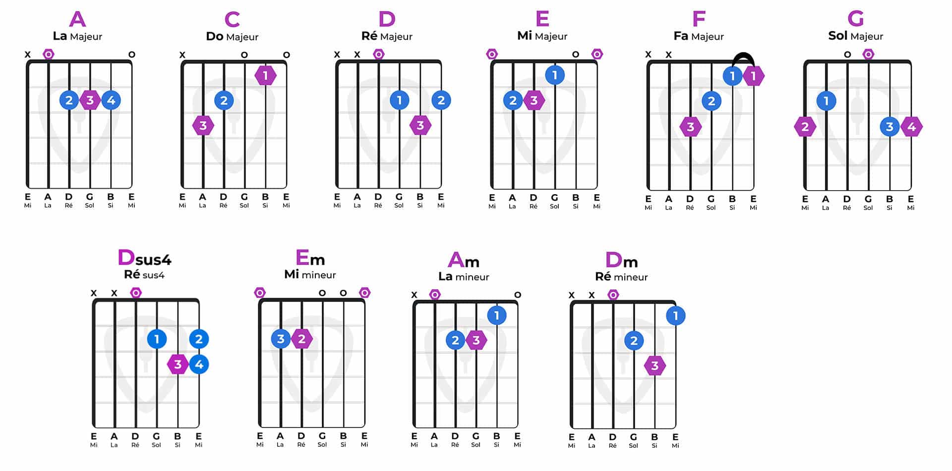 Accord guitare | SuperGuide MyGuitare