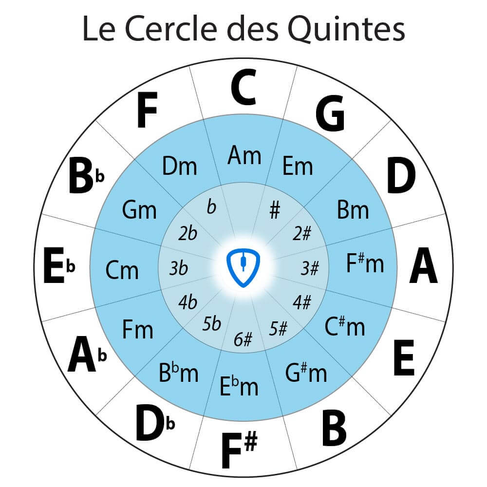 Cycle des quintes | MyGuitare