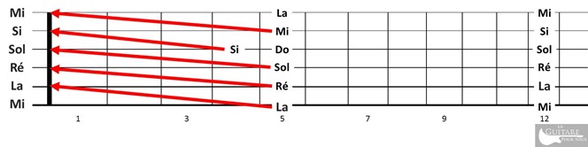 Comprendre le manche guitare avec la règle des cinq cases | MyGuitare