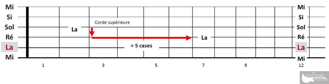 Comprendre les notes du manche de guitare avec les 5 cases | MyGuitare