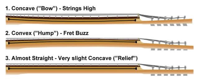 les formes de manche de guitare