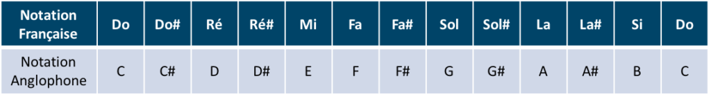 Notes du manche de guitare en notation française et notation anglophone | MyGuitare