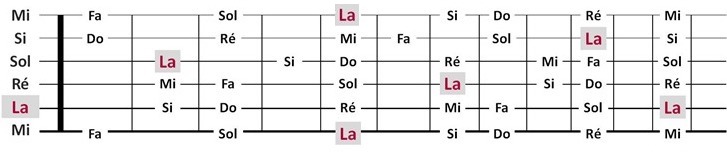 toutes les positions du la sur le manche de guitare