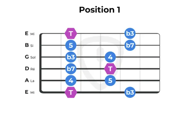 Première position de la gamme pentatonique mineure pour bien s’échauffer avant de commencer la guitare